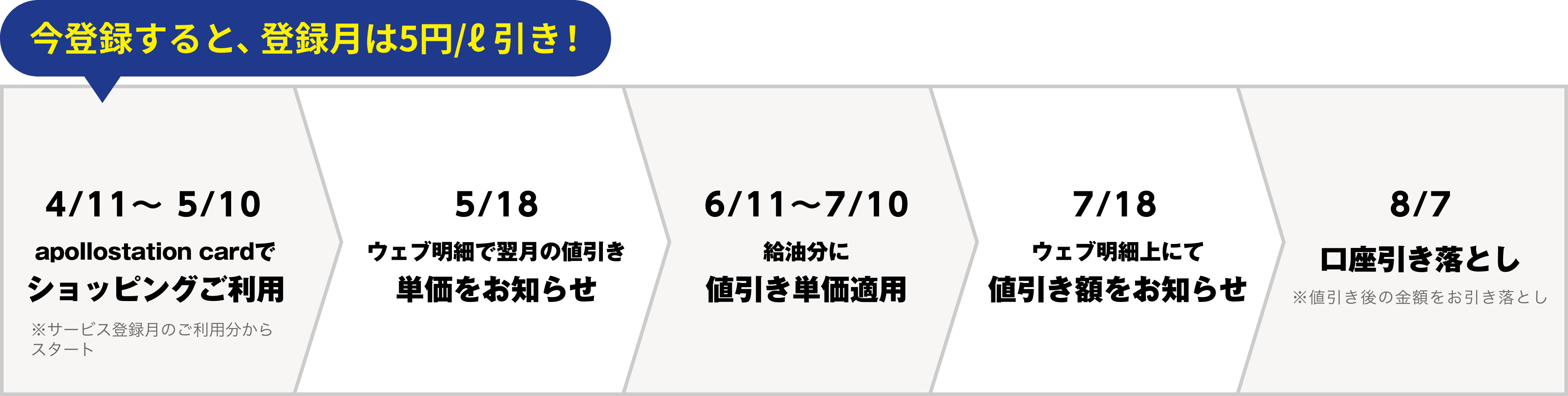 ＜今登録すると、5円/ℓ引き！＞ご登録が4/11～5/10の場合
