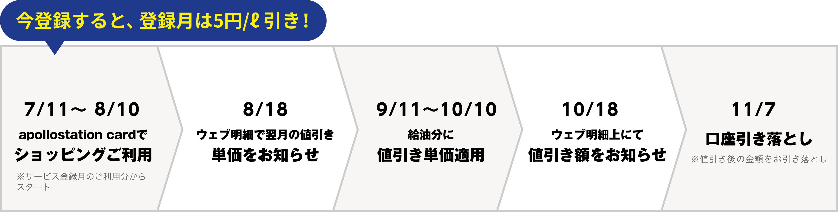 ＜今登録すると、5円/ℓ引き！＞ご登録が7/11～8/10の場合