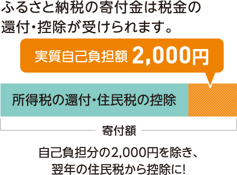 ふるさと納税の寄付金は税金の還付・控除が受けられます。