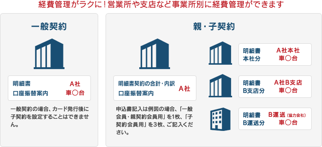 経費管理がラクに！営業所や支店など事業者別に経費管理ができます