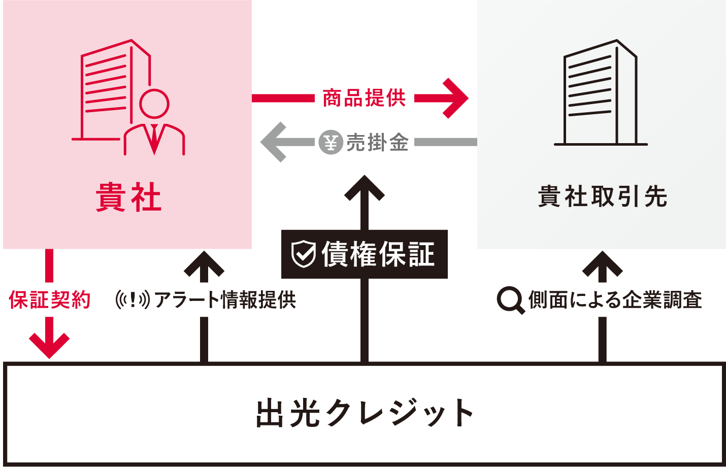 図：保証ファクタリングの仕組み