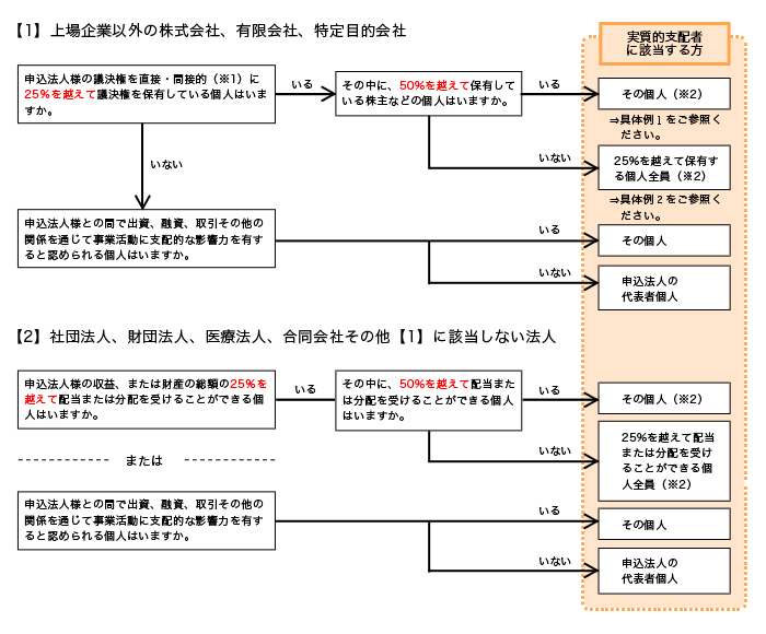 的 支配 者 実質