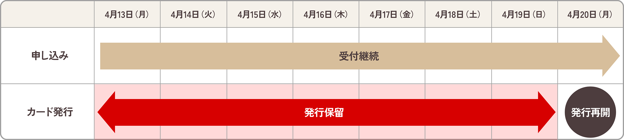 【申し込み】4/13（月）〜4/20（月）：受付継続 / 【カード発行】4/13（月）〜4/19（日）：発行保留 4/20（月）：発行再開