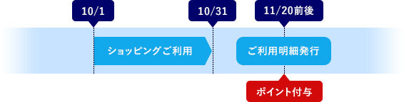 還元ポイントの付与タイミング