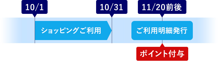 還元ポイントの付与タイミング