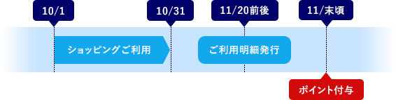 還元ポイントの付与タイミング