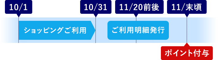 還元ポイントの付与タイミング