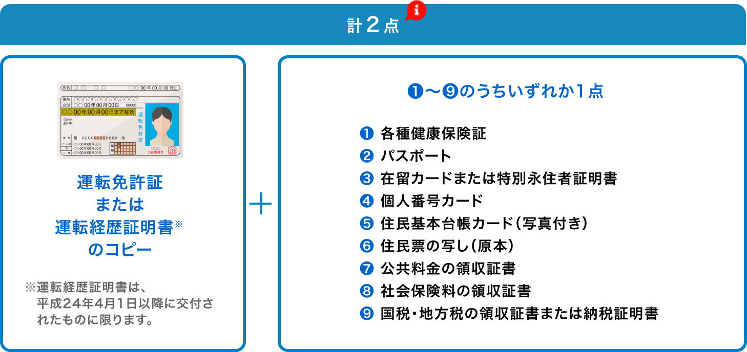 運転免許証または運転経歴証明書※のコピー ＋ 1～9のうちいずれか1点（1.各種健康保険証　2.パスポート　3.在留カードまたは特別永住者証明書　4.個人番号カード　5.住民基本台帳カード（写真付き）　6.住民票の写し（原本）　7.公共料金の領収証書　8.社会保険料の領収証書　9.国税・地方税の領収証書または納税証明書）＜計2点＞ 