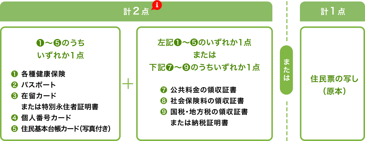 1～5のうちいずれか1点（1.各種健康保険　2.パスポート 3.在留カードまたは特別永住者証明書　4.個人番号カード　5.住民基本台帳カード（写真付き））＋　1～5のいずれか1点、または次の7～9のうちいずれか1点（7.公共料金の領収証書　8.社会保険料の領収証書　9.国税・地方税の領収証書または納税証明書＜計2点＞　ー または ー 住民票の写し（原本）＜計1点＞