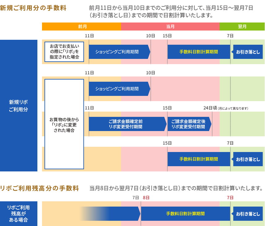 新規ご利用分の手数料　前月11日から当月10日までのご利用分に対して、当月15日～翌月7日（お引き落とし日）までの期間で日割計算いたします。