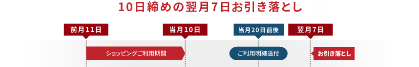 10日締めの翌月7日お引き落とし