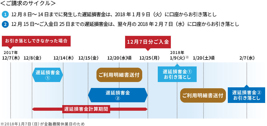 ＜ご請求のサイクル＞1.12月8日～14日までに発生した遅延損害金は、2018年1月9日（火）に口座からお引き落とし　2.12月15日～ご入金日25日までの遅延損害金は、翌々月の2018年2月7日（水）に口座からお引き落とし