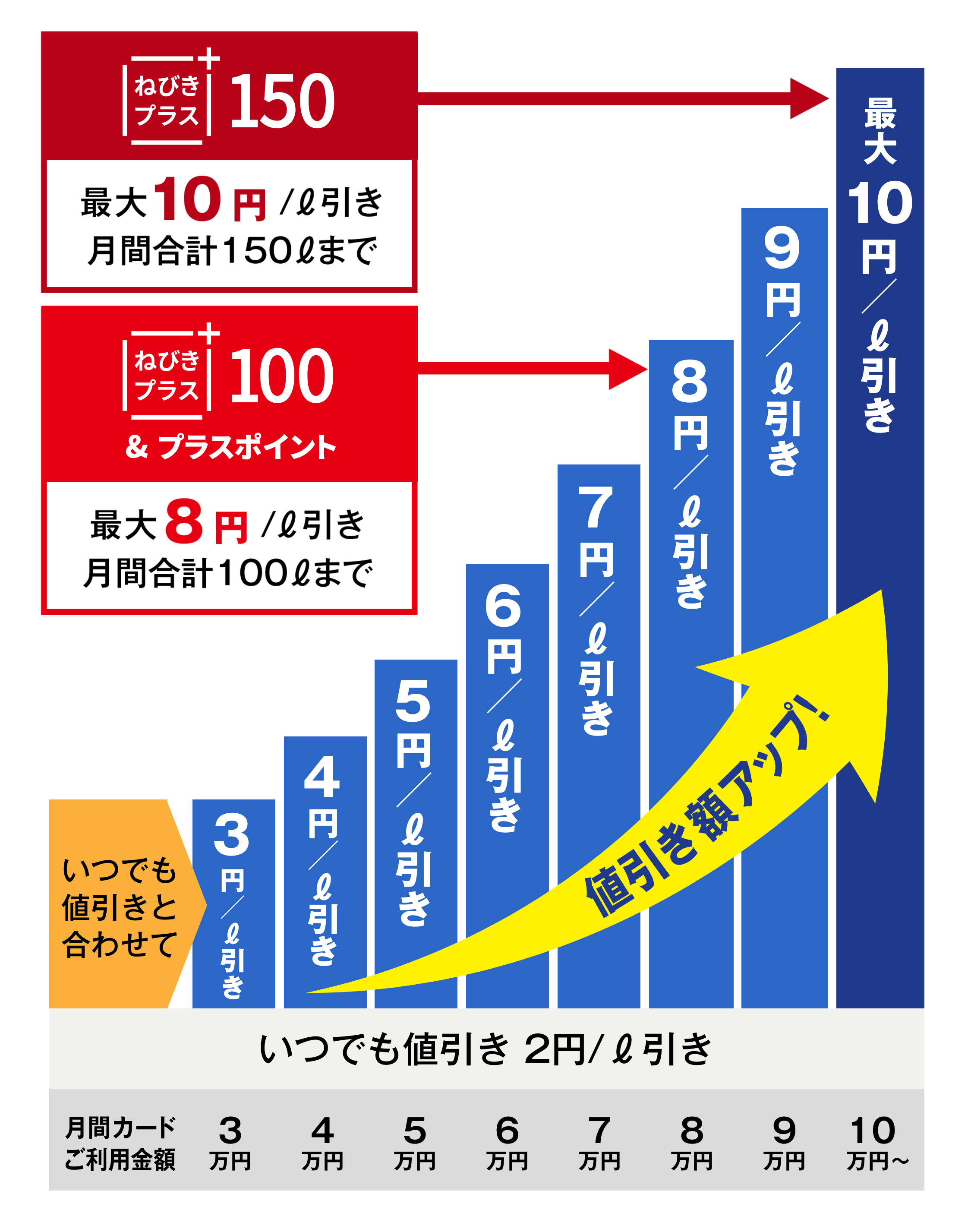 「ねびきプラスサービス」比較グラフ