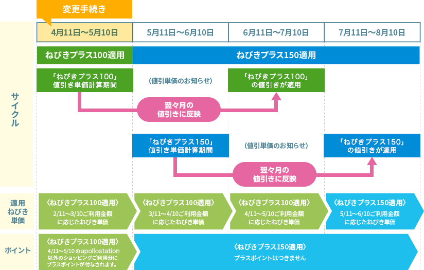 コース変更について／100 → 150