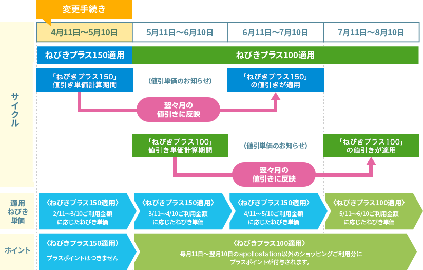 コース変更について／150 → 100