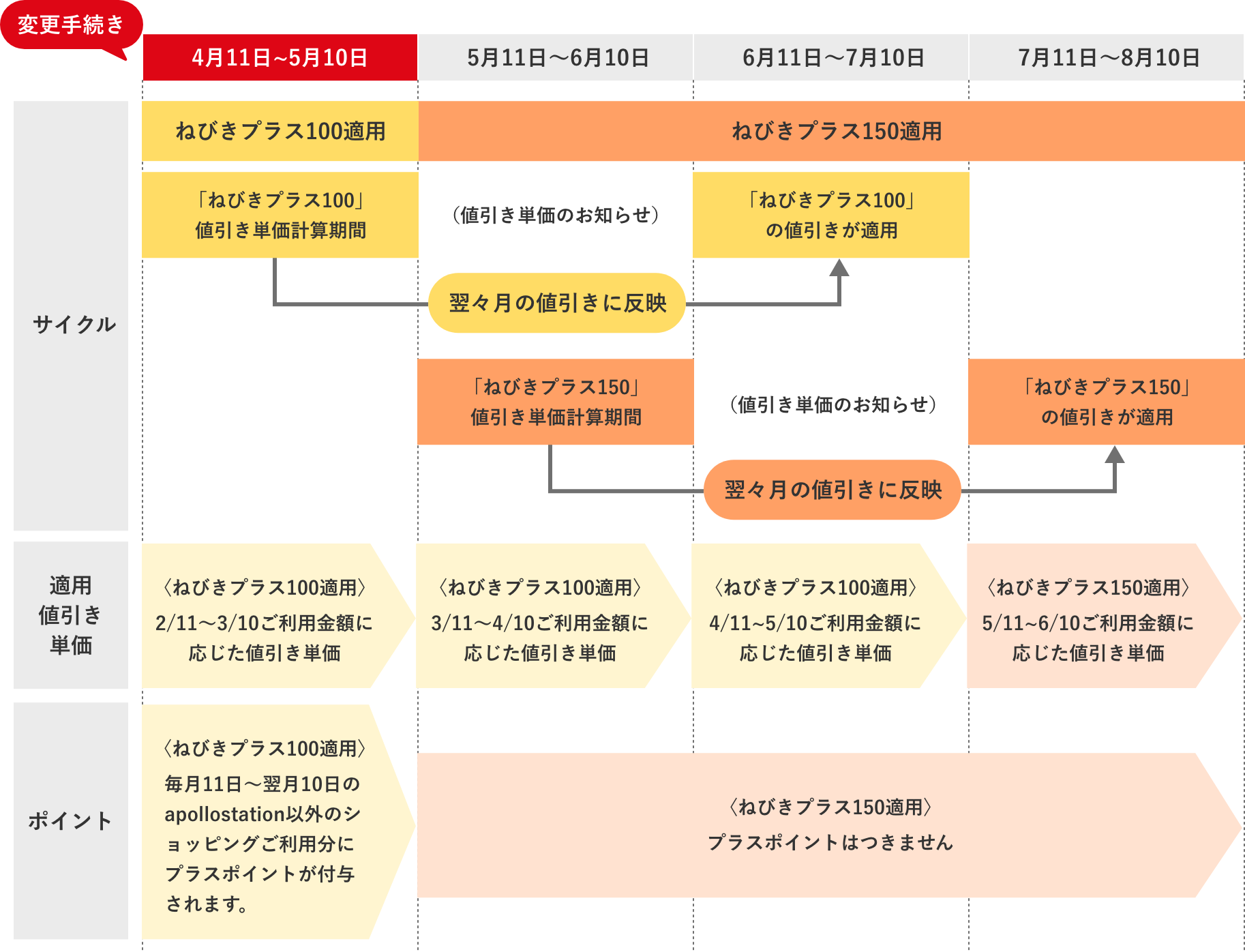 変更手続き