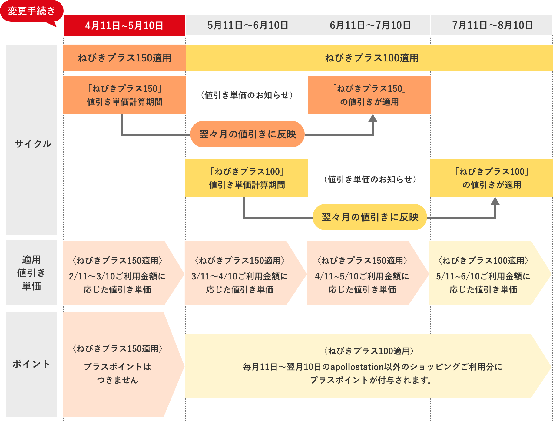 変更手続き