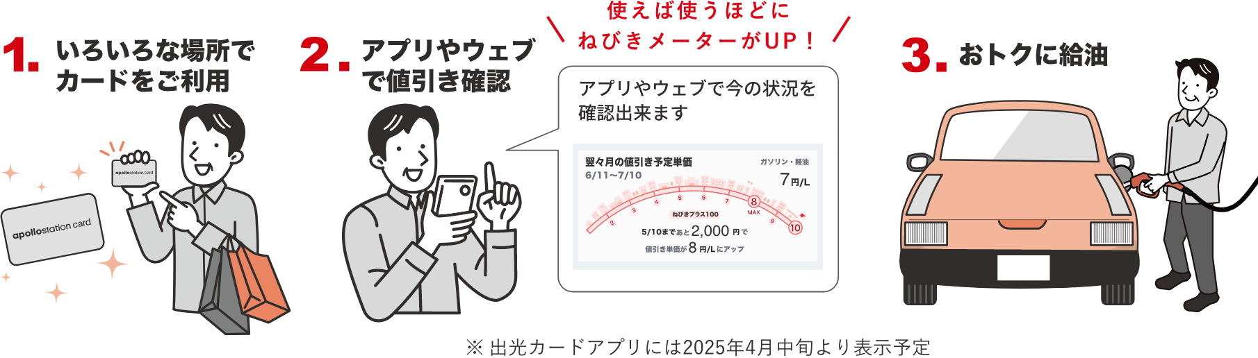 1.いろいろな場所でカードをご利用 2.アプリやウェブで値引き確認 3.おトクに給油