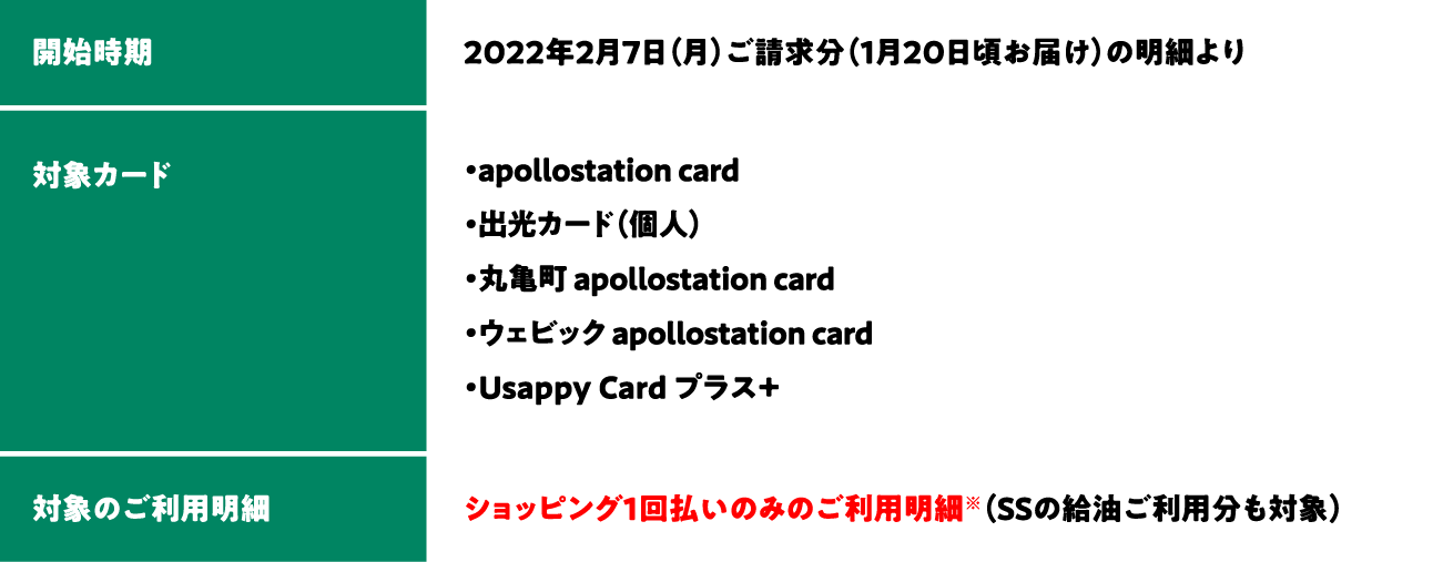 開始時期：2022年2月7日（月）ご請求分（1月20日頃お届け）の明細より／対象カード：・apollostation card・出光カード（個人）・丸亀町 apollostation card・ウェビック apollostation card・Usappy Card プラス＋／郵送停止対象のご利用明細：ショッピング1回払いのみのご利用明細（※）ご利用明細書の、こちらの欄が「１回」の明細が対象となります。／／／／