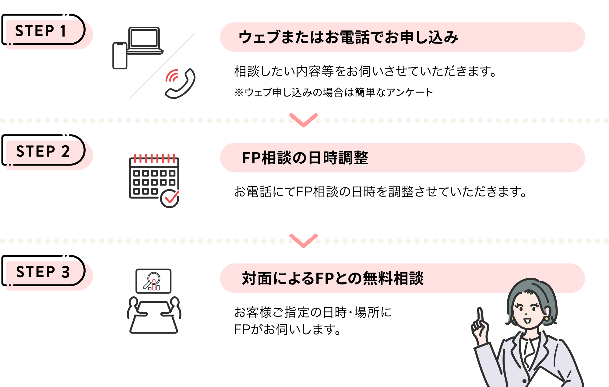 STEP 1 お電話でお申し込み STEP 2 相談日の日程調整 STEP 3 お客様ご指定の日時・場所にてFPと無料相談