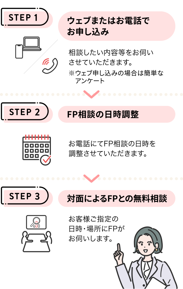 STEP 1 お電話でお申し込み STEP 2 相談日の日程調整 STEP 3 お客様ご指定の日時・場所にてFPと無料相談