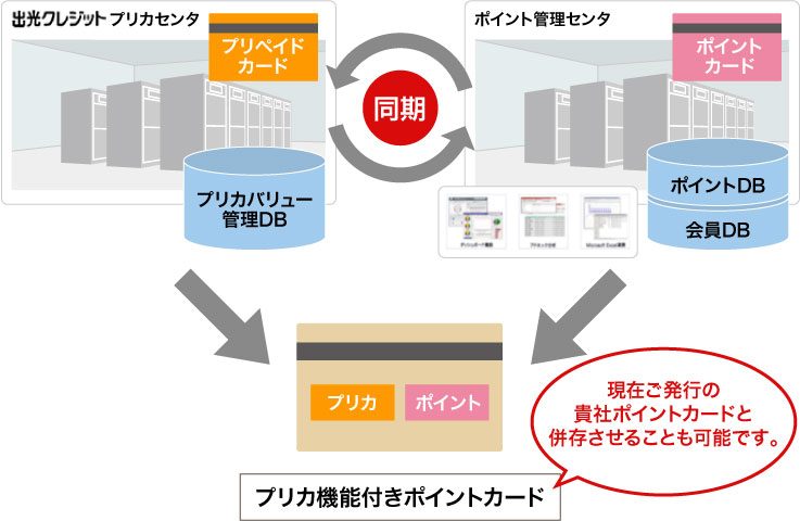 ポイントプログラムとの連動イメージ