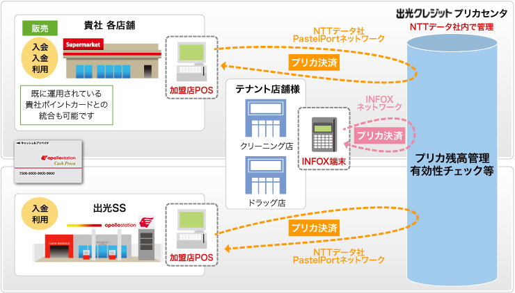 プリカの仕組み