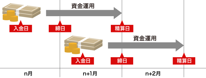 月末締め・翌日精算の場合のキャッシュフロー