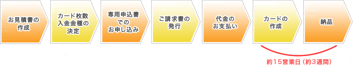 お見積書の作成→カード枚数、入金金種の決定→専用申込書でのお申し込み→ご請求書の発行→代金のお支払い→カード作成→納品　約15営業日（約3週間）