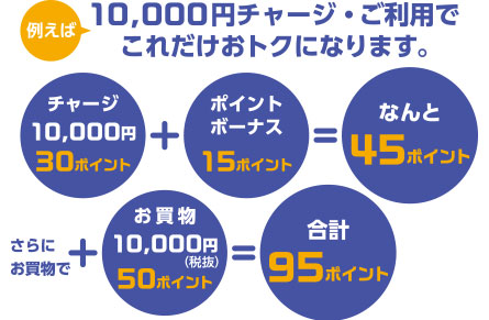 例えば、10,000円チャージ・ご利用でこれだけおトクになります。 チャージ10,000円30ポイント+ポイントボーナス15ポイント=なんと45ポイント さらにお買物で+お買物10,000円50ポイント=合計95ポイント