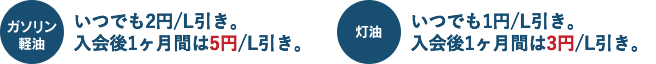 ガソリン・軽油：いつでも2円／L引き。※1　入会後1ヶ月間は5円／L引き。※2　灯油：いつでも1円／L引き。※1　入会後1ヶ月間は3円／L引き。※2