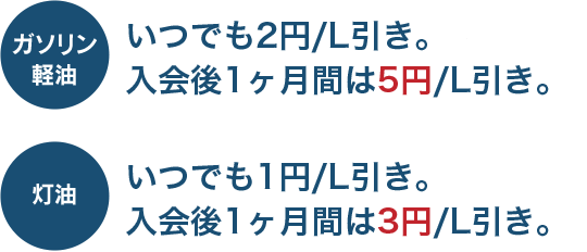 ガソリン・軽油：いつでも2円／L引き。　入会後1ヶ月間は5円／L引き。　灯油：いつでも1円／L引き。　入会後1ヶ月間は3円／L引き。