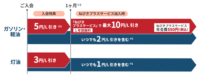 値引きサービス