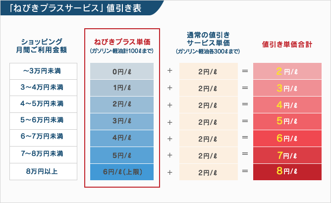 「ねびきプラスサービス」値引き表