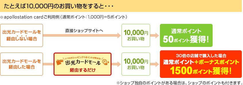 たとえば10,000円のお買い物をすると・・・