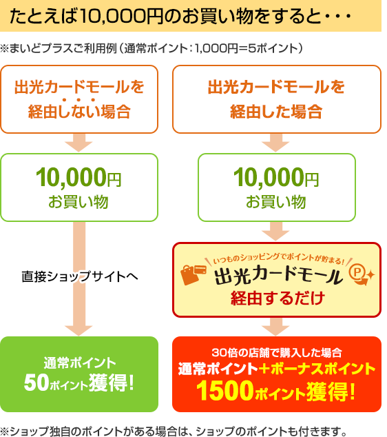 たとえば10,000円のお買い物をすると・・・