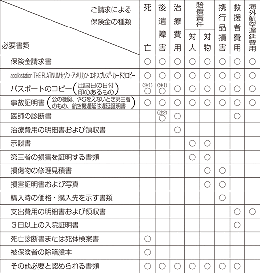 Apollostation The Platinum セゾン アメリカン エキスプレス カード 自動付帯 海外旅行傷害保険 カード自動付帯保険サービス 出光カード