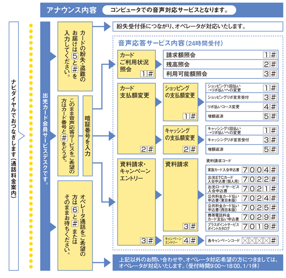 お問い合わせ先一覧 お問い合わせ 出光カード