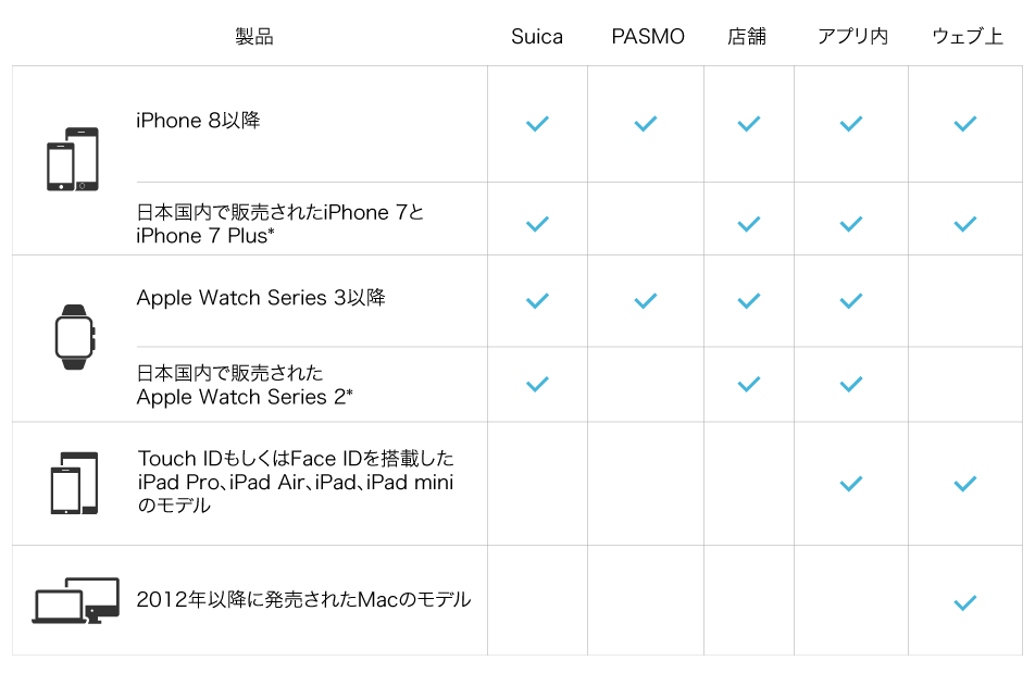 Apple Pay はこれらのデバイスに対応しています。