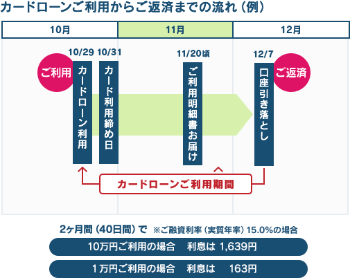 カードローンご利用からご返済までの流れ（例）