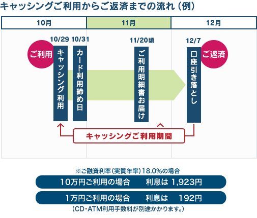 キャッシングご利用からご返済までの流れ（例）