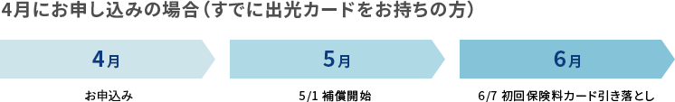 4月にお申し込みの場合（すでに出光カードをお持ちの方）