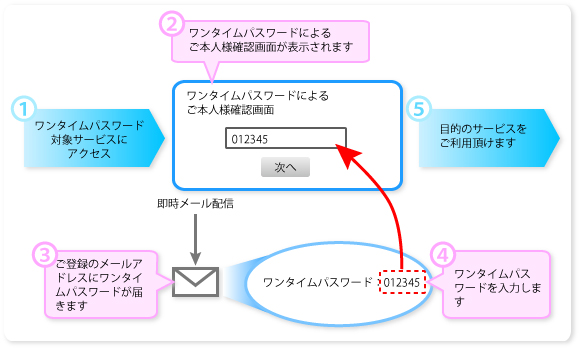 ワンタイムパスワードによるご本人様確認の流れ